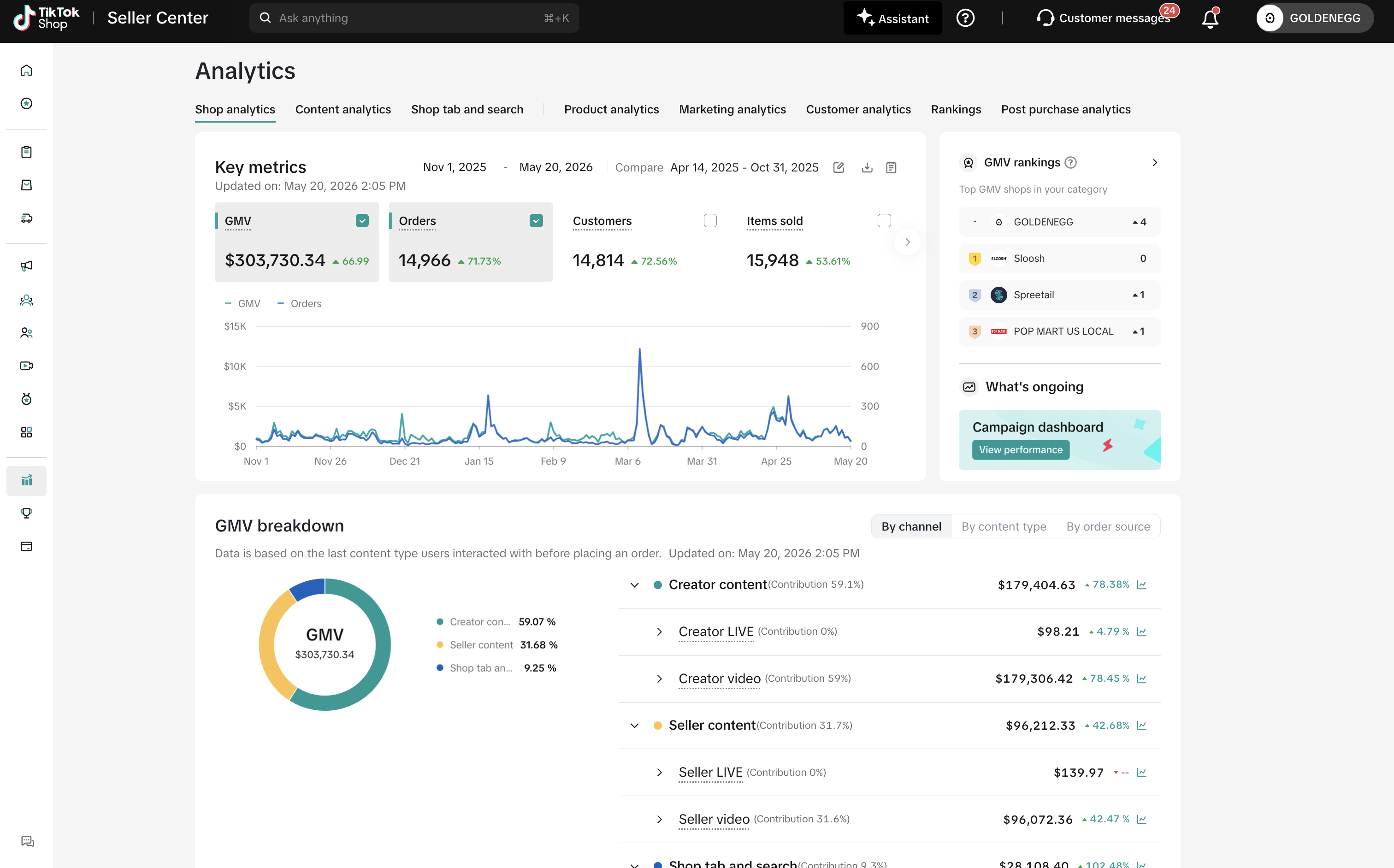TikTok Shop GoldenEgg 6-month dashboard - $303,730 GMV · 14,966 orders · #1 ranked
